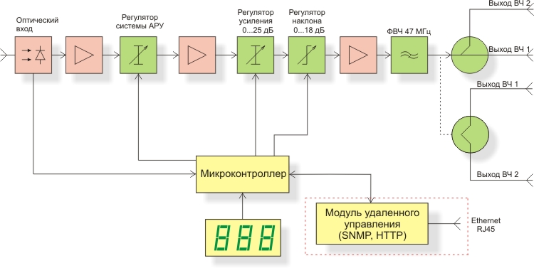 Структурная схема оптического приёмника FORO 210AE